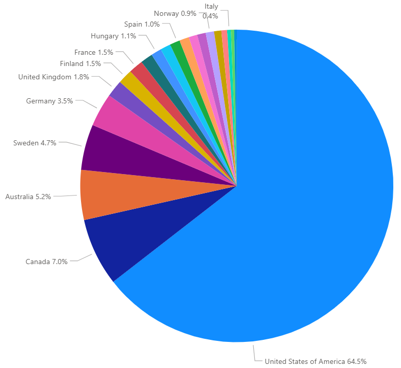 Players by country
