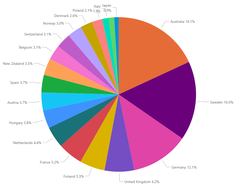 Players by country outside North America
