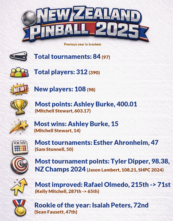 NZ Pinball 2025